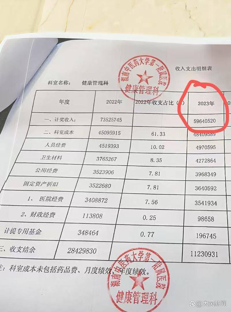 亚足联挑战联赛
_6000万科室资金去向成谜?三甲医院主任被下属实名举报亚足联挑战联赛
,院方称已停职