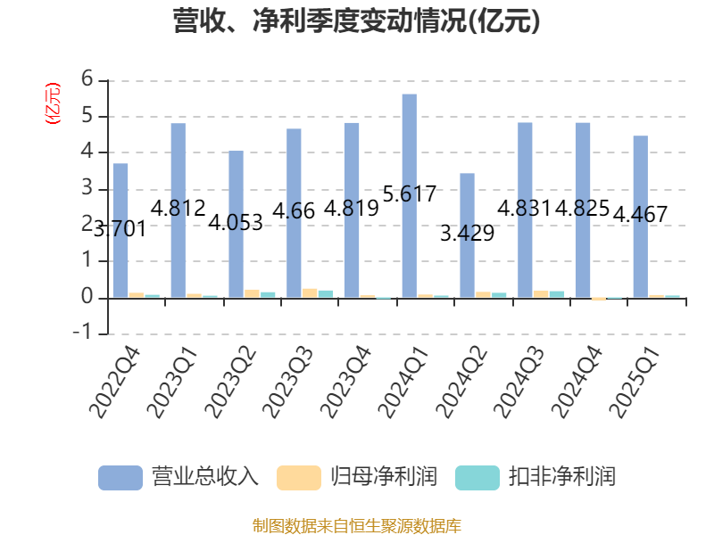 皇冠信用网如何注册_金陵饭店：2025年一季度净利润644.59万元 同比下降18.26%