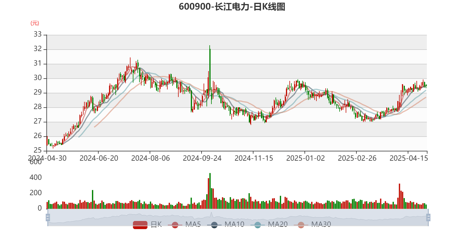 皇冠信用网会员开户申请_长江电力:2024年净利润324.96亿元 同比增长19.28% 拟10派7.33元