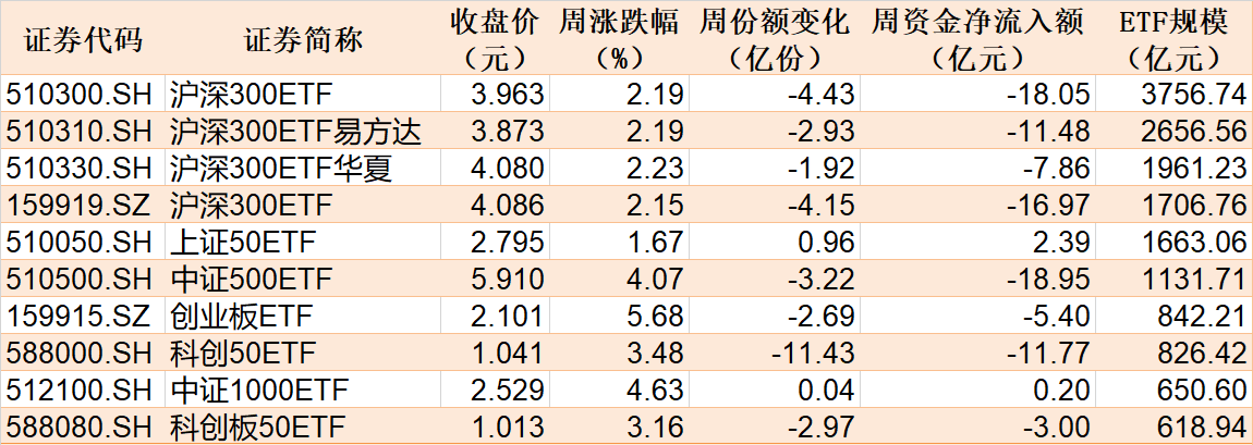 皇冠信用网代理_基民懵了!沪指刚创年内新高皇冠信用网代理,机构就玩高抛,约百亿资金借ETF离场,火爆的券商竟被疯狂甩卖