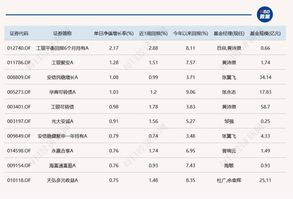 金州瓦尔基里比分_沪指重回3500点上方金州瓦尔基里比分，但“仅有”3只基金涨超3%