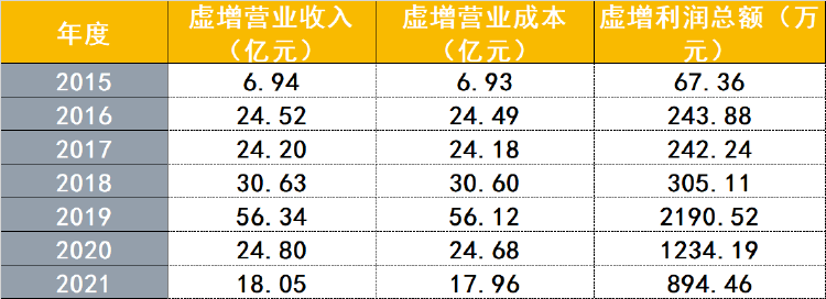 荷兰甲组联赛 _虚增营收近200亿荷兰甲组联赛 ，这家公司将被强制退市！证监会：罚款1.6亿元