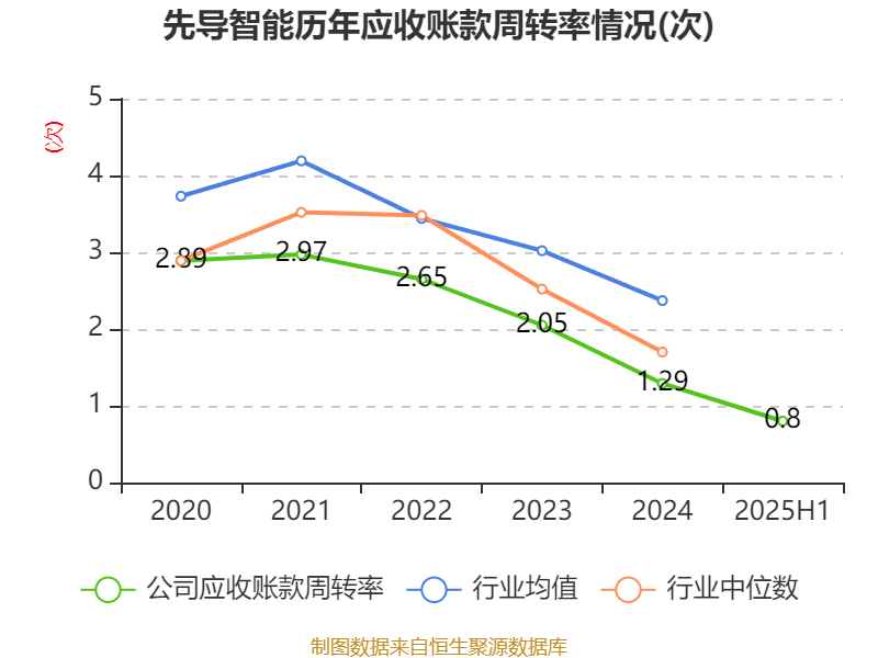 哈韦尔斯vs奥斯纳布鲁克_先导智能:2025年上半年净利润7.4亿元 同比增长61.19%