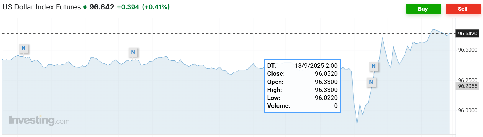 意大利丙组联赛_美联储降息日意大利丙组联赛,主要资产震荡,美股涨跌不一,美债收益率最终走高,黄金跌美元涨