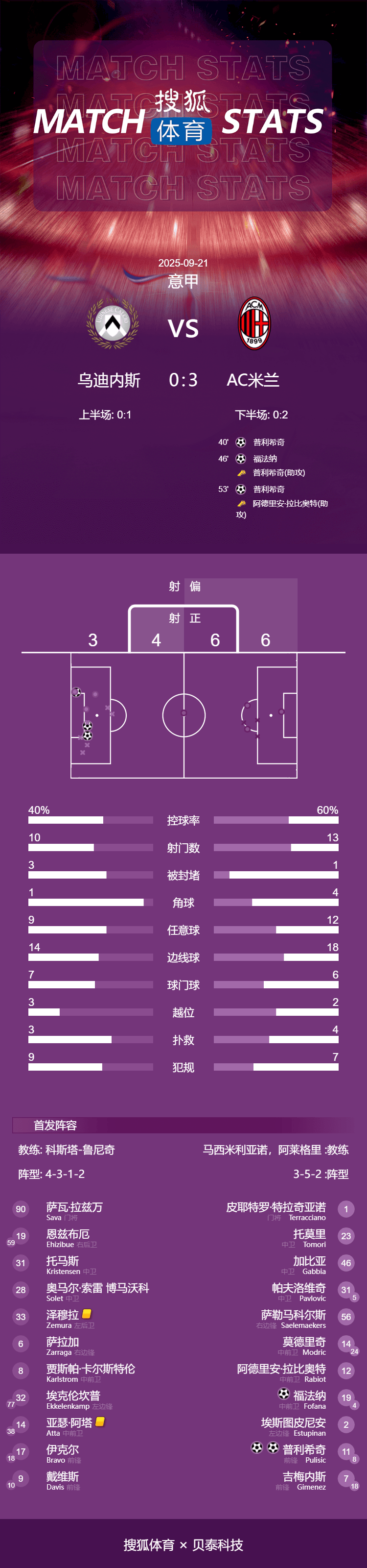 皇冠皇冠平台_意甲-普利西奇2射1传福法纳破门 米兰3-0乌迪内斯取3连胜