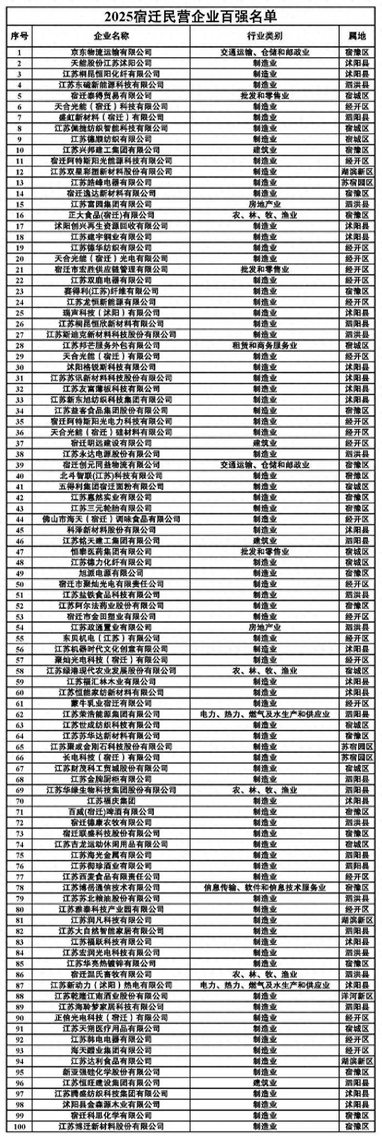 皇冠信用庄家_刘强东在老家扬眉吐气皇冠信用庄家,京东物流成2025宿迁民营企业百强“榜首大哥”(附榜单)