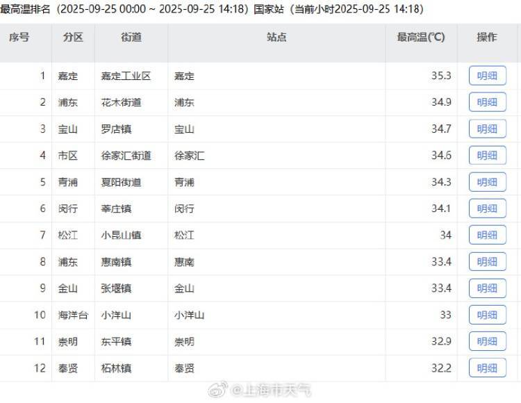 皇冠信用盘押金多少_上海又热成全国第一!网友连呼“回到黄梅天”皇冠信用盘押金多少,还要热多久?