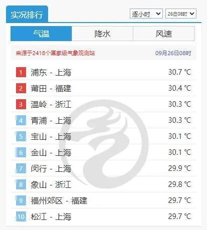 皇冠信用盘开户_上海天气大反转!雨水+冷空气来袭皇冠信用盘开户,气温将骤降...“差不多行了,再热就不礼貌了”