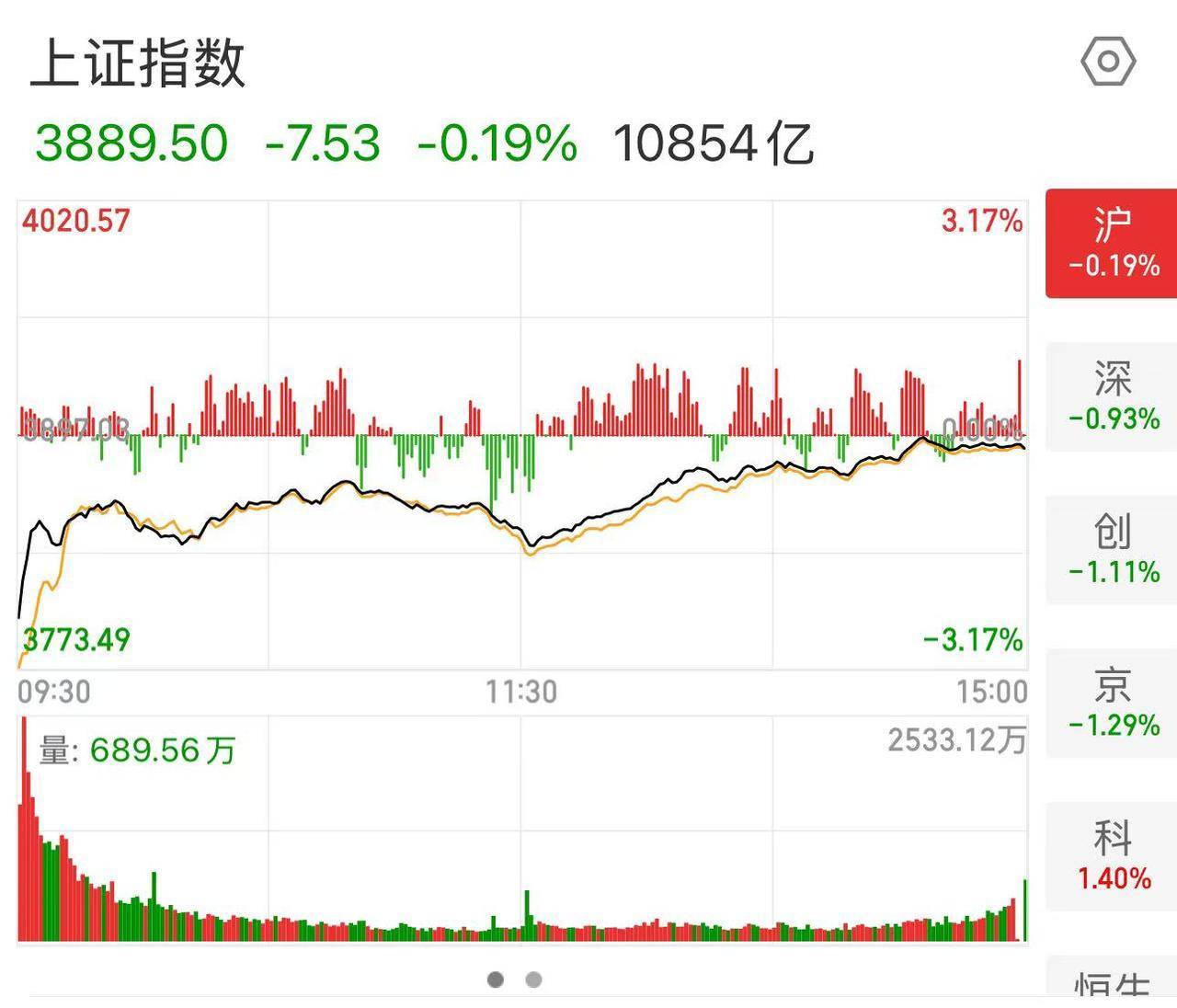 皇冠信用网代理
_A股今日低开高走 20多年老股民谈心得:急跌可加仓