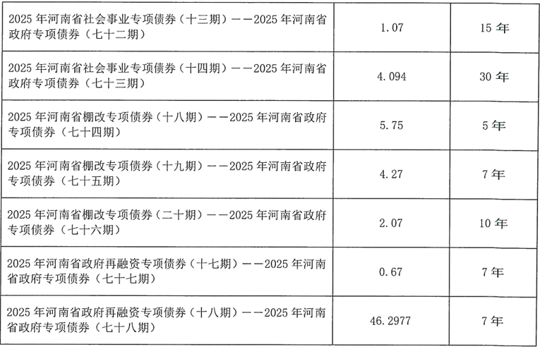 皇冠信用網登123出租
_河南拟发行478.34亿元地方债皇冠信用網登123出租
,用于城乡发展、棚户区改造等