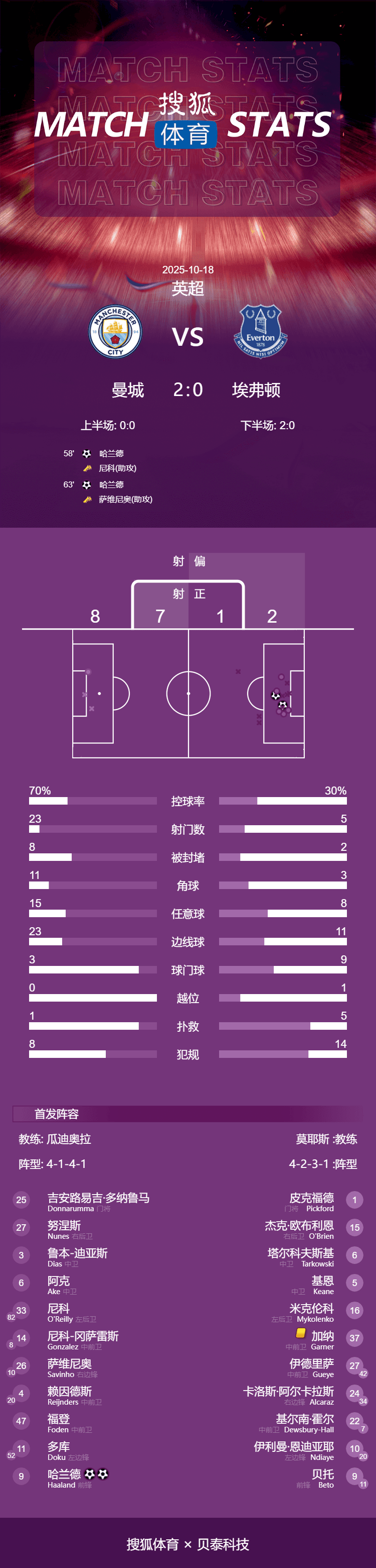 信用平台出租_英超-哈兰德梅开二度萨维尼奥献助攻 曼城2-0胜埃弗顿