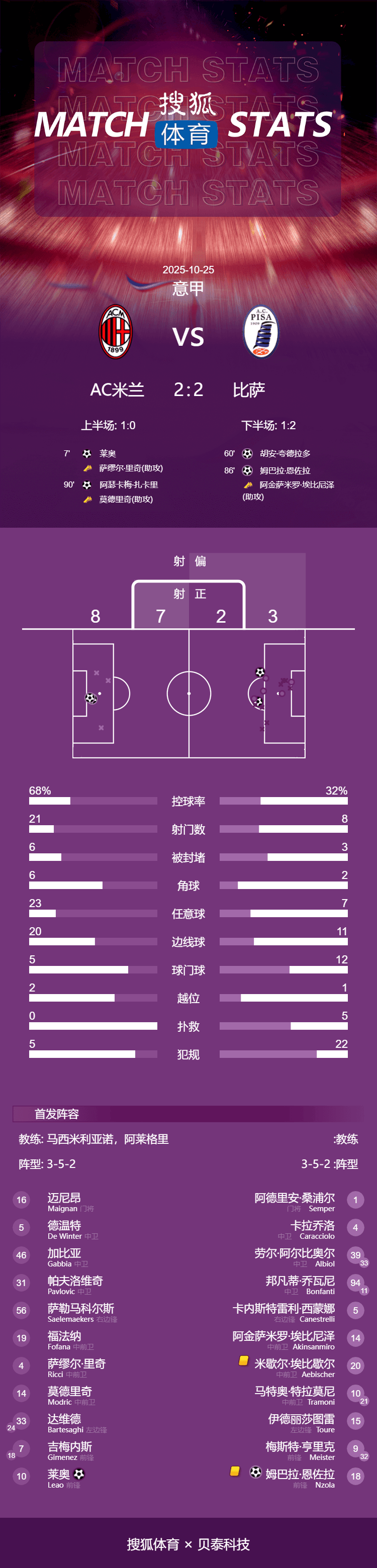 皇冠信用网在线注册_意甲-莱奥破门夸德拉多点射 米兰2-2遭比萨绝平先赛以2分领跑