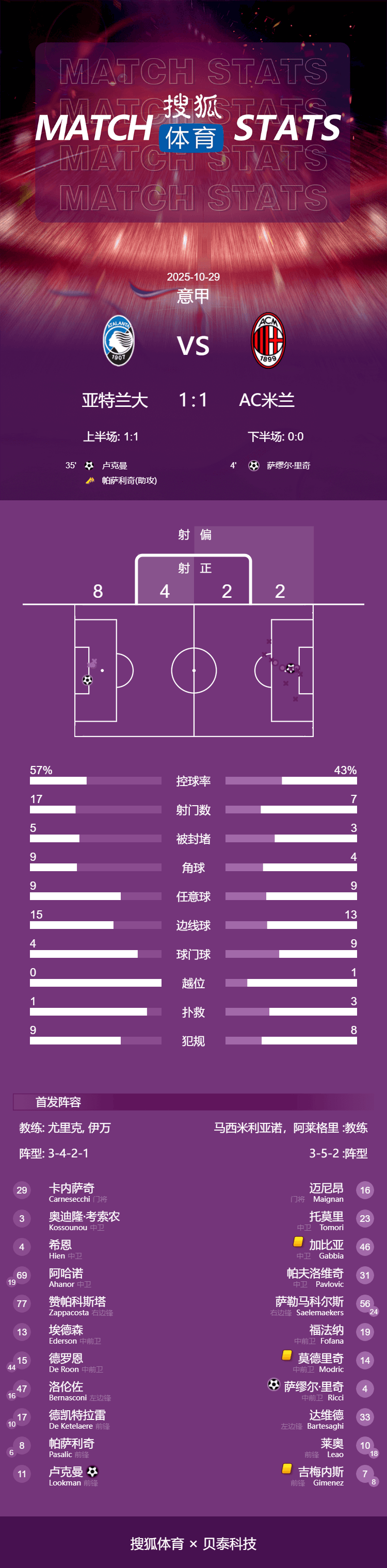皇冠信用網在线开户
_意甲-卢克曼破门莱奥半场伤退 米兰1-1亚特兰大距榜首3分