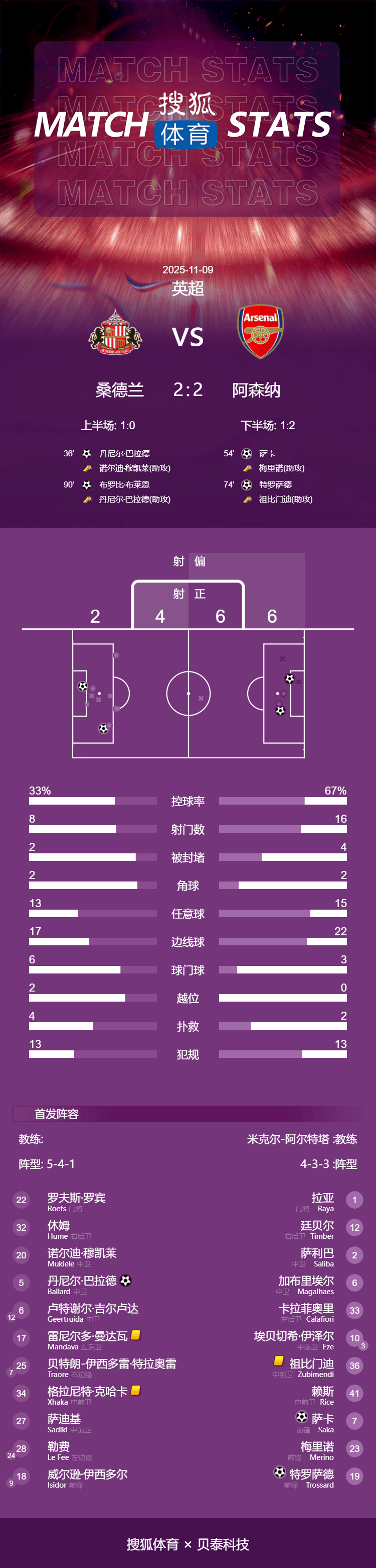 皇冠皇冠信用网平台
_10连胜终结皇冠皇冠信用网平台
!英超-萨卡破门 阿森纳2-2遭桑德兰补时绝平