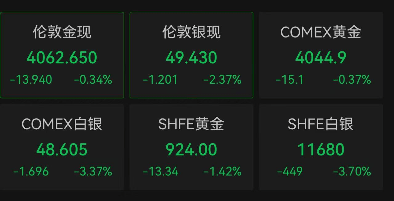 体育皇冠信用網
_金价又跌了!瑞银却上调明年年中黄金目标价体育皇冠信用網
,最高涨至4900美元