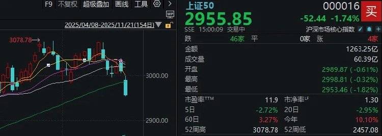 皇冠足球管理平台出租
_全市场近5100只个股下跌!A股“恐慌盘”终于出现了皇冠足球管理平台出租
,你慌了吗?