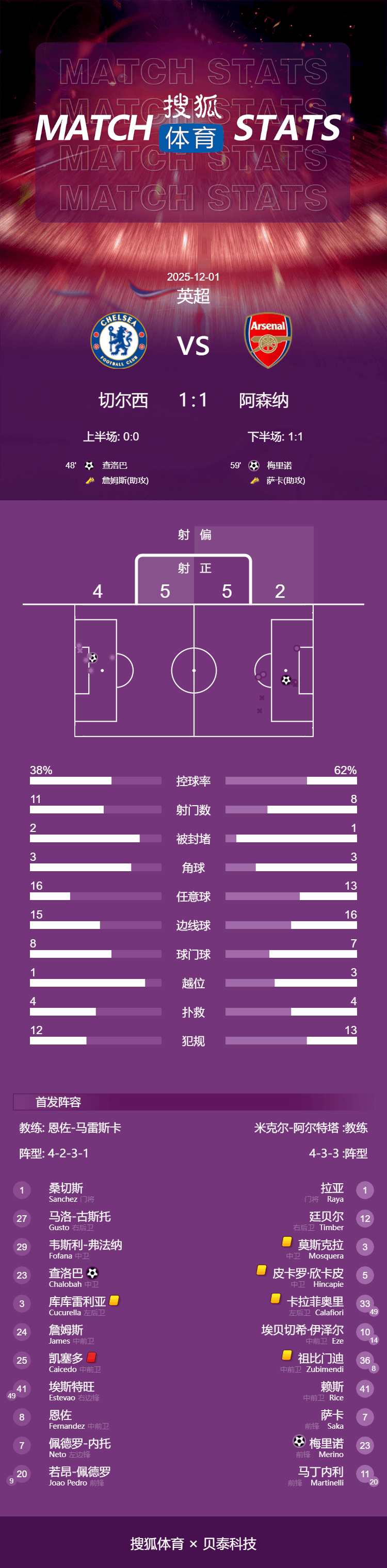 皇冠信用网占成代理_英超-查洛巴梅里诺破门 凯塞多染红切尔西1-1平阿森纳