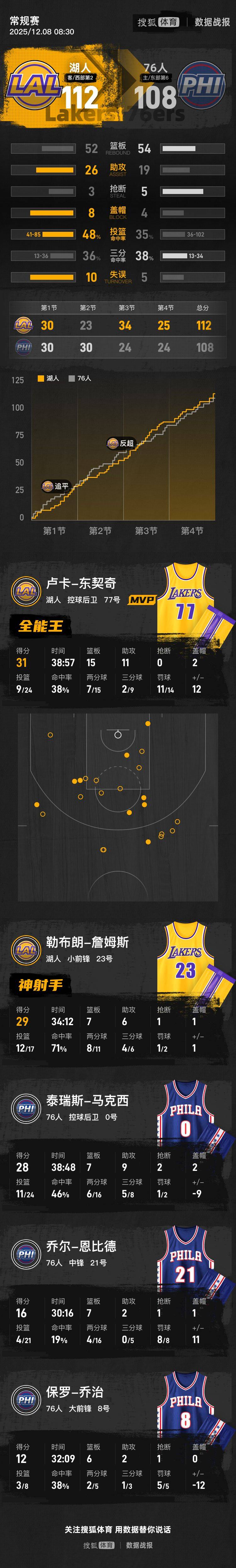 约旦足球
_詹姆斯29+7+6末节12分 湖人险胜76人避免连败
