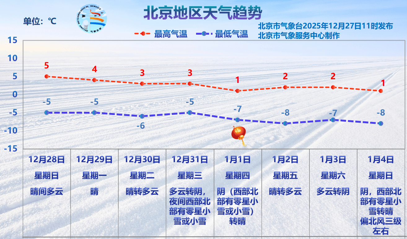 如何申请皇冠代理_北京明天傍晚至夜间北风再起如何申请皇冠代理,元旦降温或迎“新年雪”