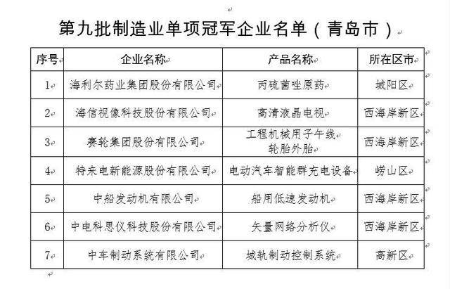 皇冠信用网会员开户_全省首位、北方第二皇冠信用网会员开户!青岛“冠军企业”加速扩容