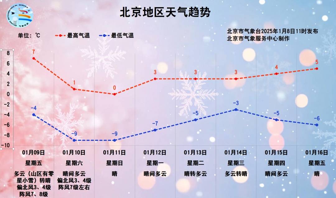 皇冠信用网网址_局地阵风10级以上!北京要降温了!最高气温降至冰点皇冠信用网网址,预计时间→